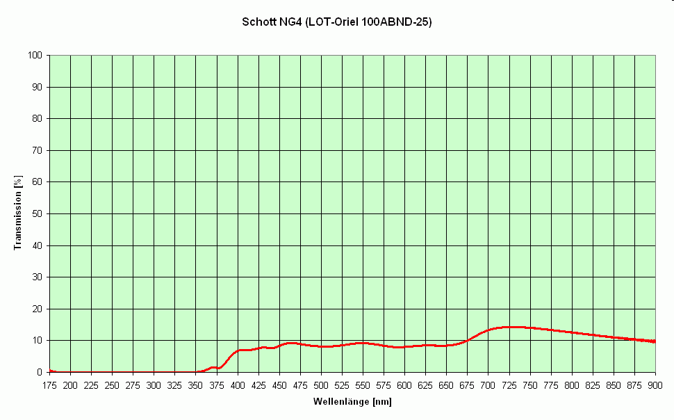 Schott NG4