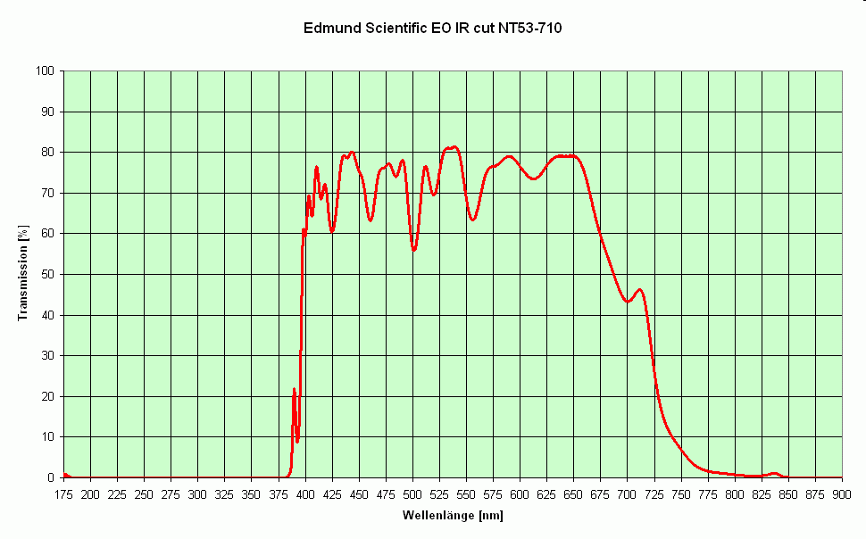 Edmund Scientific EO IR cut