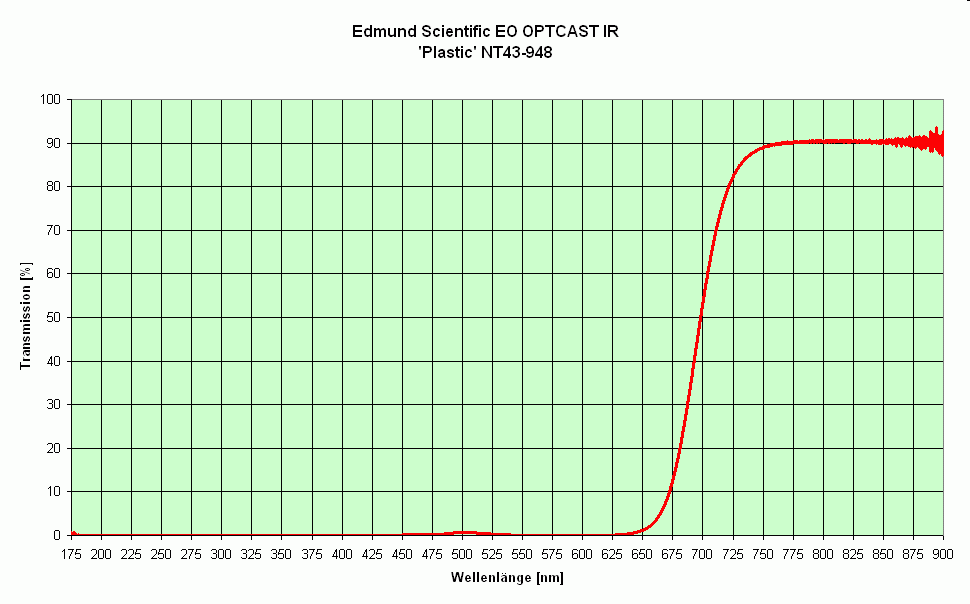 Edmund Scientific EO OPTCAST IR