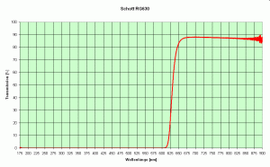 Schott RG630