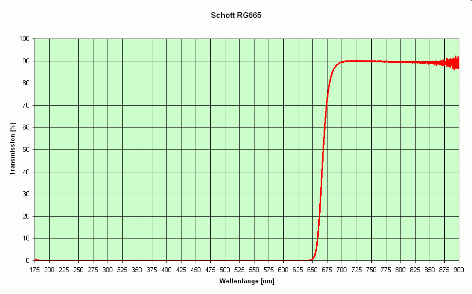 Schott RG665