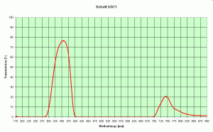 Schott UG11