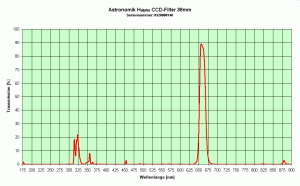 Astronomik Halpha CCD-Filter   38mm