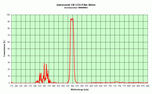 Astronomik OIII CCD-Filter   38mm