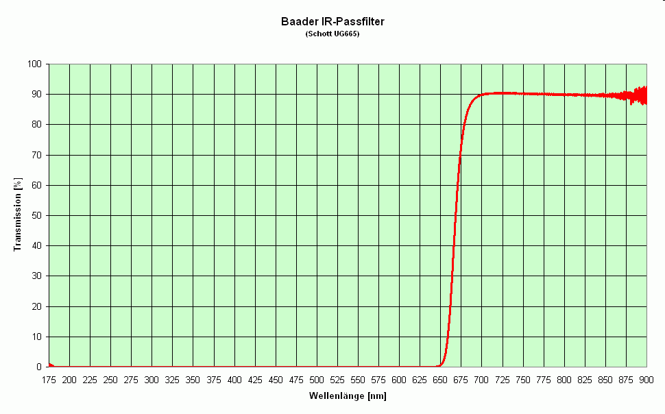 Baader IR-Passfilter