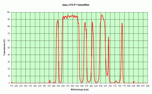 Idas LPS-P1 Nebelfilter 2"